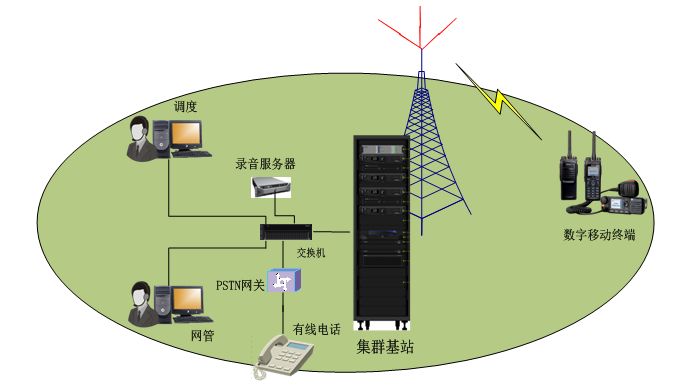 數(shù)字集群通信基礎知識與應用 通訊設備篇